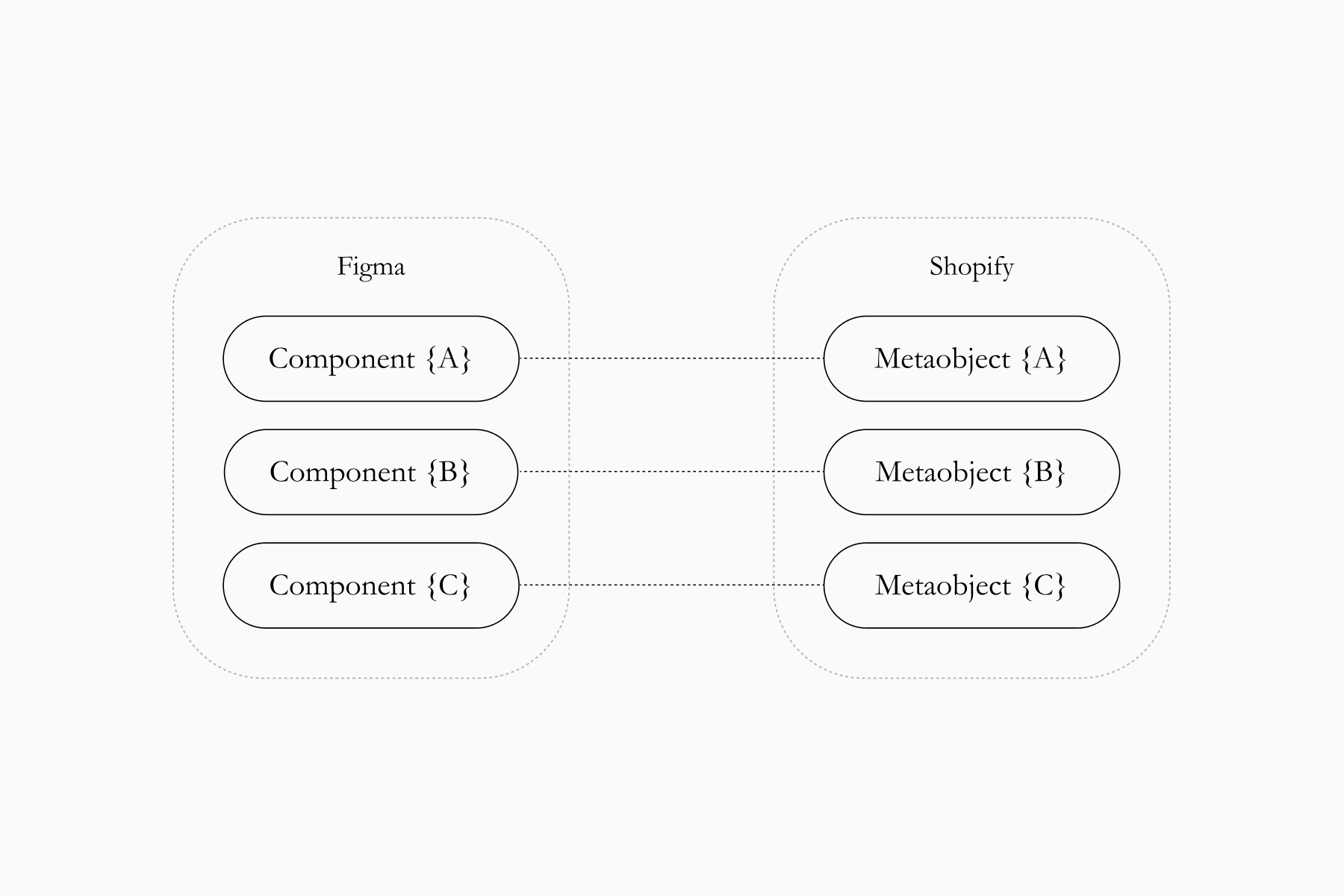 Diagram mapping reusable Figma components to matching Shopify metaobjects for landing page sections.