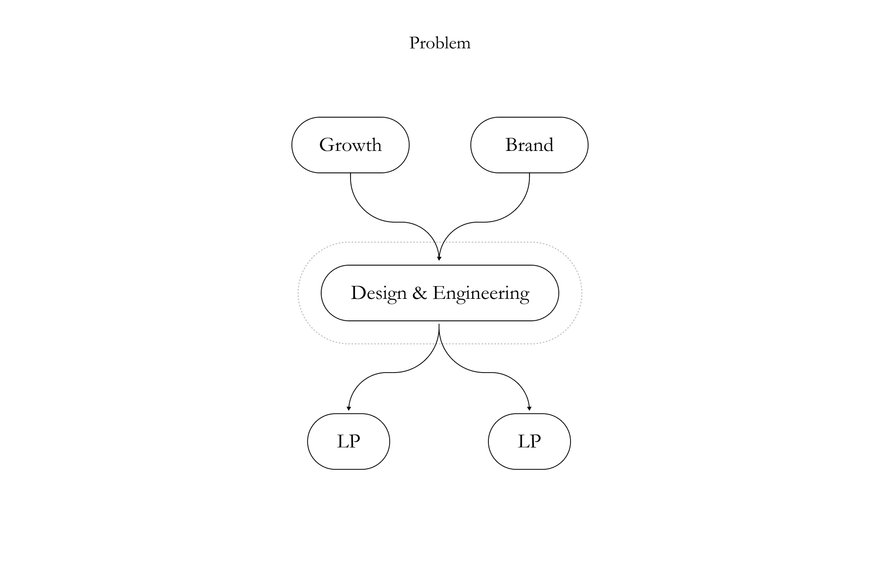 Diagram showing growth and brand landing page requests flowing through design and engineering before becoming individual landing pages.